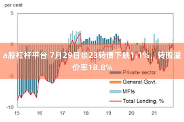 a股杠杆平台 7月29日景23转债下跌1.1%，转股溢价率18.8%